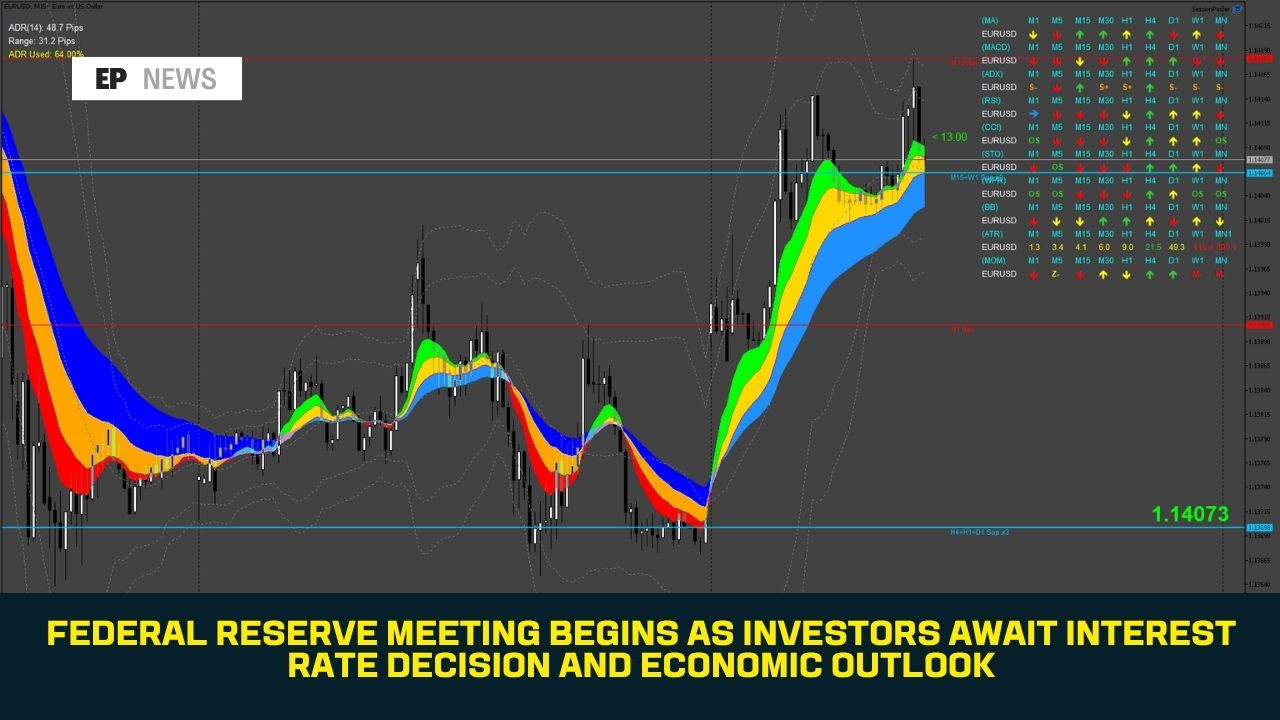 Federal Reserve Meeting Begins as Investors Await Interest Rate Decision and Economic Outlook