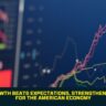 U.S. GDP Growth Beats Expectations, Strengthening Outlook for the American Economy