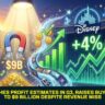 Disney Crushes Profit Estimates in Q3, Raises Buyback Target to $9 Billion Despite Revenue Miss