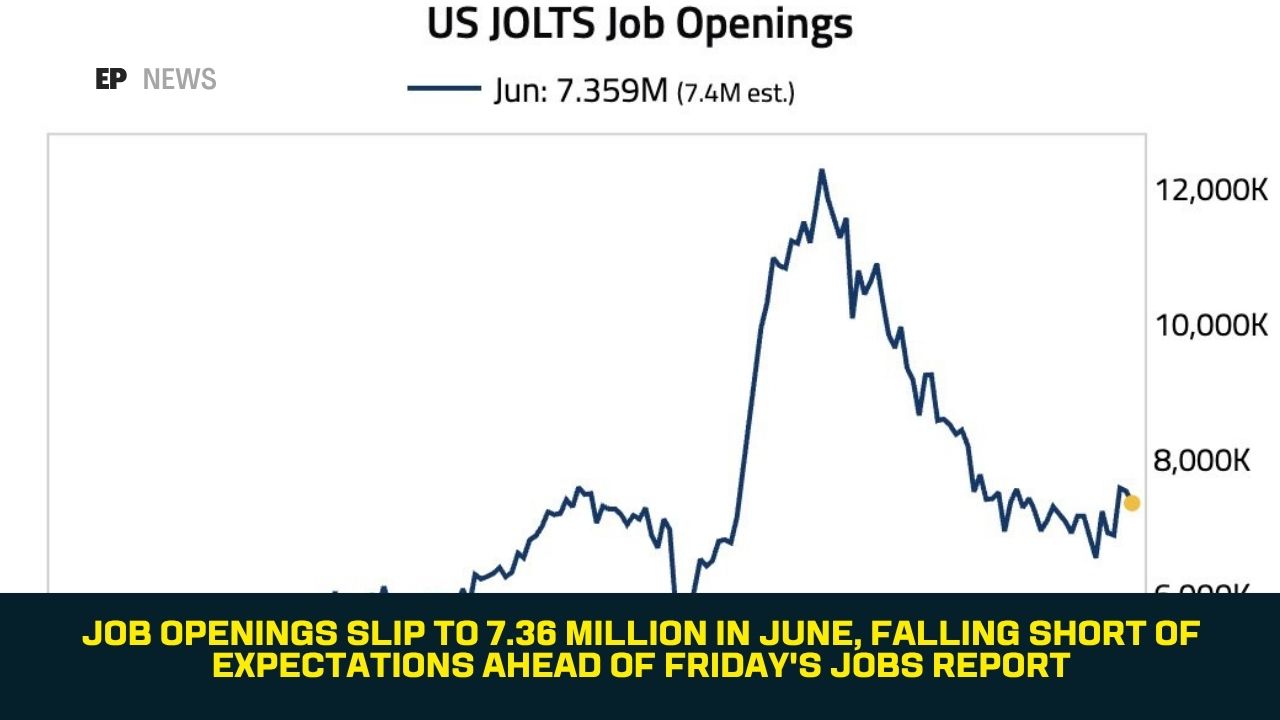 Job Openings Slip to 7.36 Million in June, Falling Short of Expectations Ahead of Friday's Jobs Report
