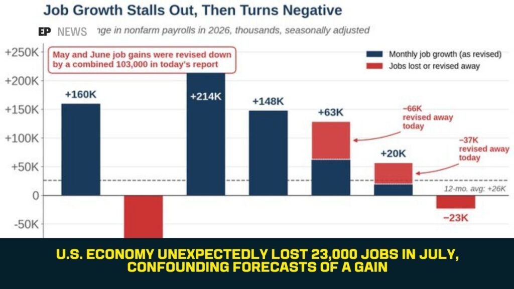 U.S. Economy Unexpectedly Lost 23,000 Jobs in July, Confounding Forecasts of a Gain