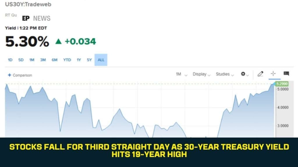 Stocks Fall for Third Straight Day as 30-Year Treasury Yield Hits 19-Year High