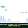 Stocks Fall for Third Straight Day as 30-Year Treasury Yield Hits 19-Year High